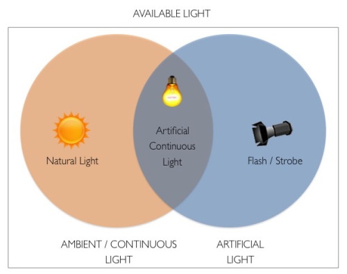 best lighting for photography
