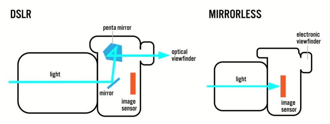 gear in photography mirrorless vs DSLR